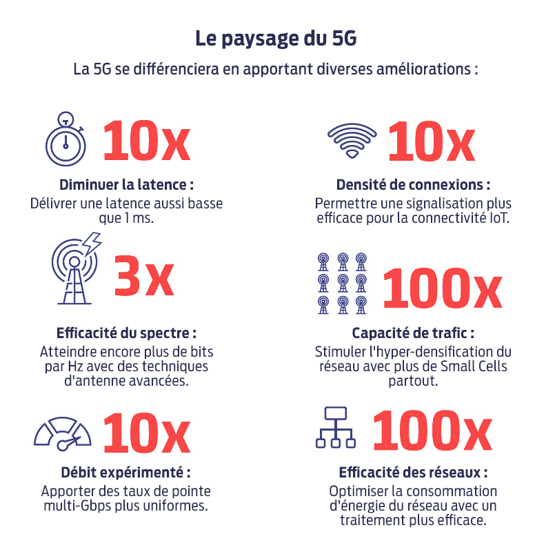 Le paysage des réseaux 5G