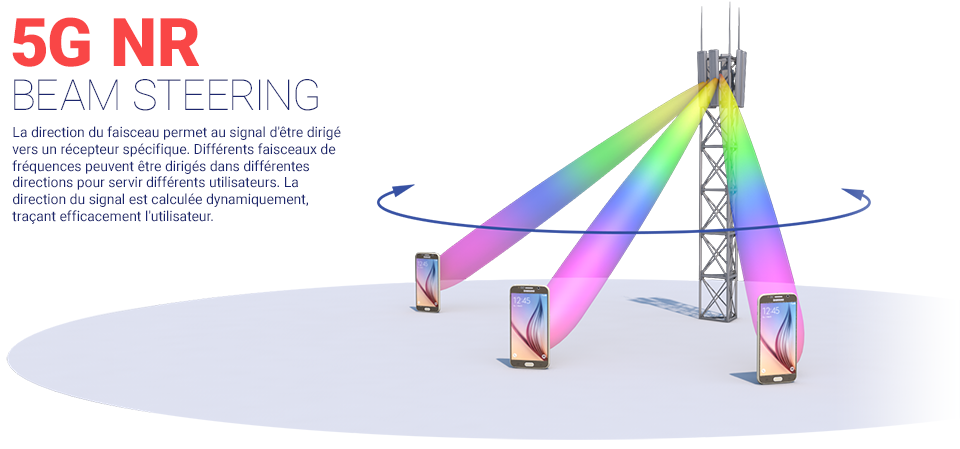 Formation de faisceau et direction de faisceau 5G NR