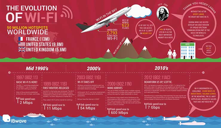 Wi-Fi Evolution