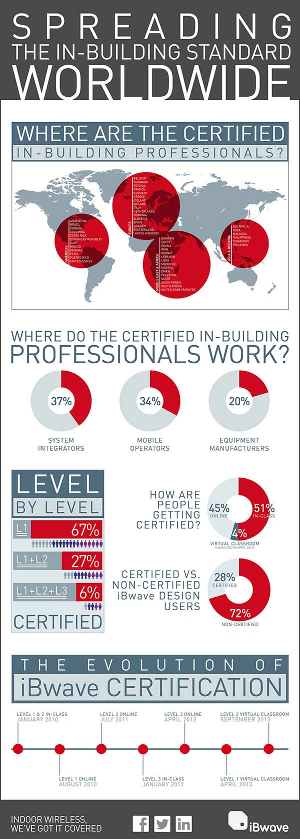 Spreading The In-Building Standard Worldwide