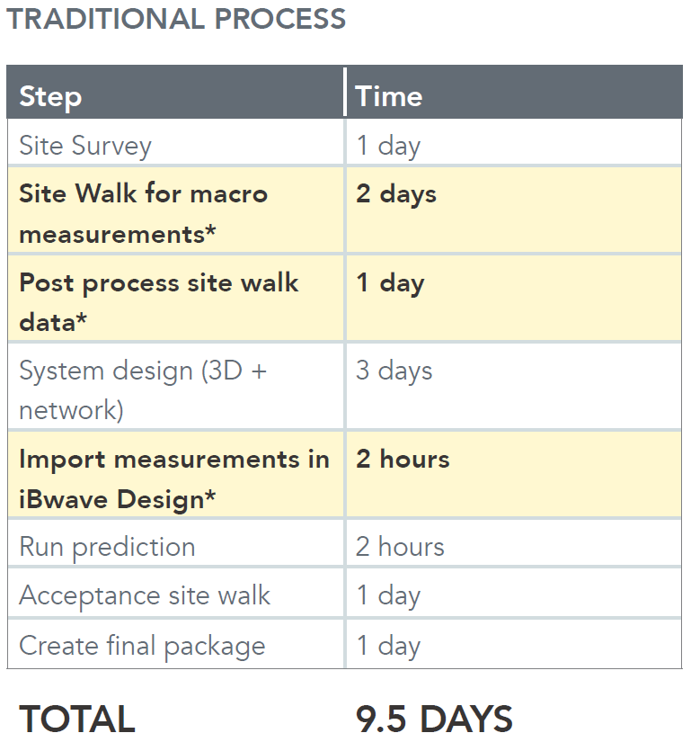 Case Study: How iBwave Reach reinvents the site walk process