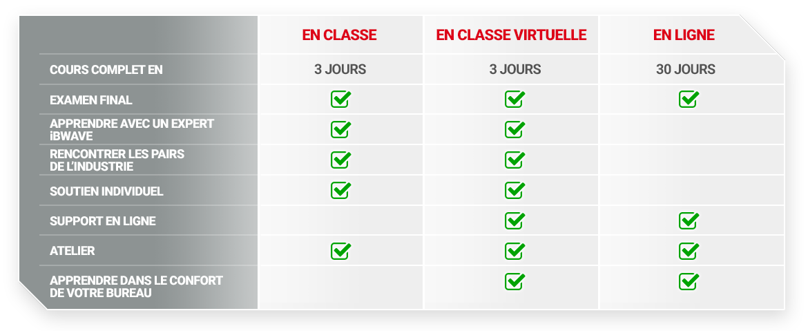 Tableau de certification iBwave