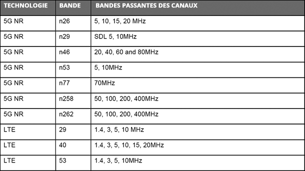 Nouvelles bandes LTE et 5GNR