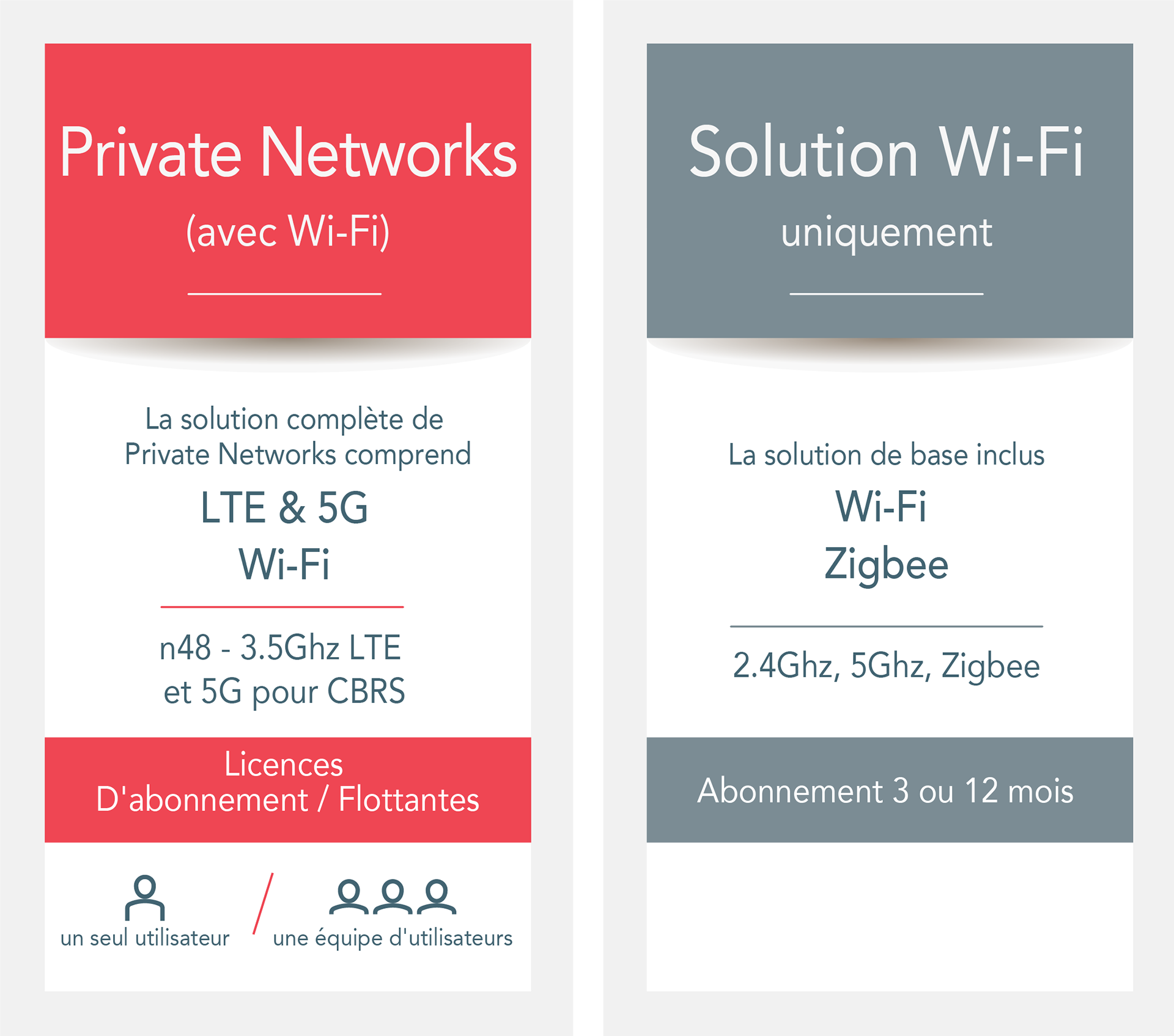 iBwave Private Networks : Licence flexible