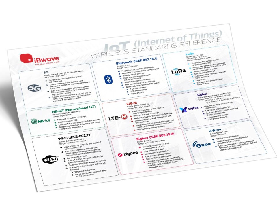 IoT (Internet of Things) in Wi-Fi Wireless Standards Reference poster